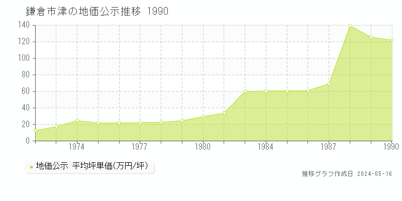 鎌倉市津の地価公示推移グラフ 