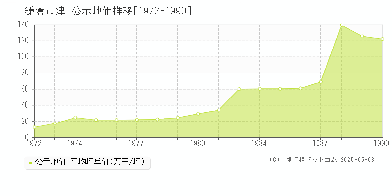 津(鎌倉市)の公示地価推移グラフ(坪単価)[1972-1990年]