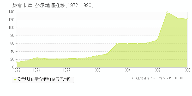 鎌倉市津の地価公示推移グラフ 