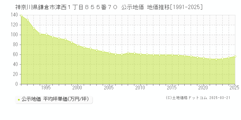 神奈川県鎌倉市津西１丁目８５５番７０ 公示地価 地価推移[1991-2025]