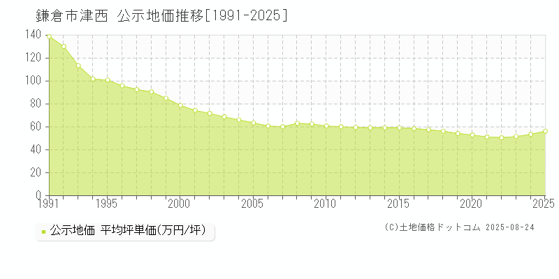 鎌倉市津西の地価公示推移グラフ 