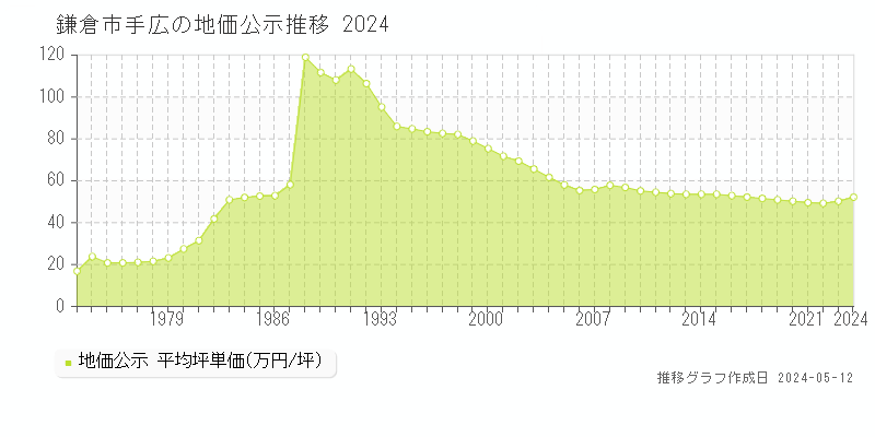 鎌倉市手広の地価公示推移グラフ 
