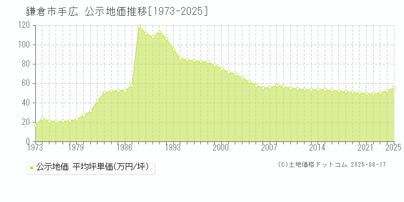 手広(鎌倉市)の公示地価推移グラフ(坪単価)[1973-2025年]
