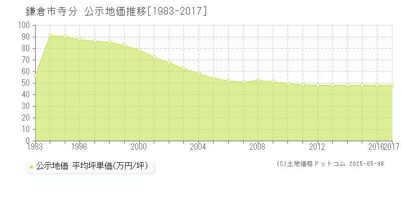 寺分(鎌倉市)の公示地価推移グラフ(坪単価)[1983-2017年]