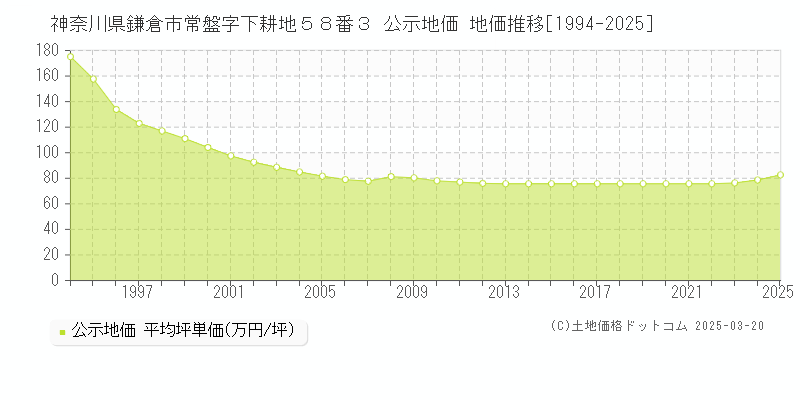 神奈川県鎌倉市常盤字下耕地５８番３ 公示地価 地価推移[1994-2025]
