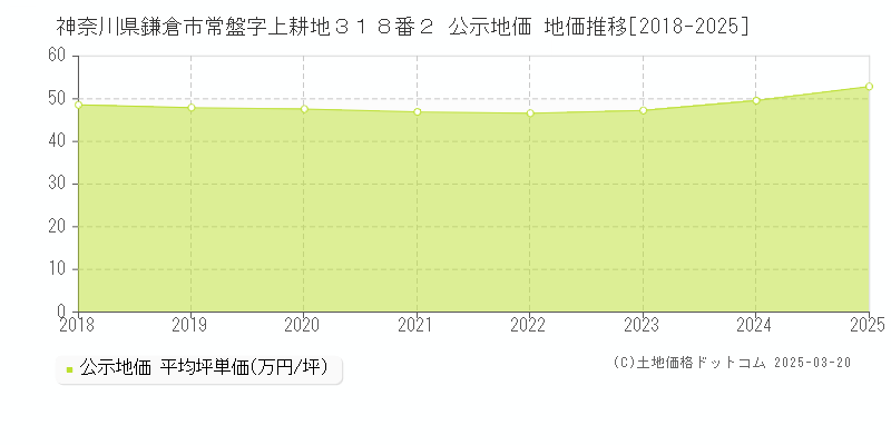 神奈川県鎌倉市常盤字上耕地３１８番２ 公示地価 地価推移[2018-2025]