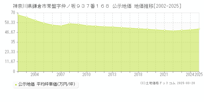 神奈川県鎌倉市常盤字仲ノ坂９３７番１６８ 公示地価 地価推移[2002-2025]