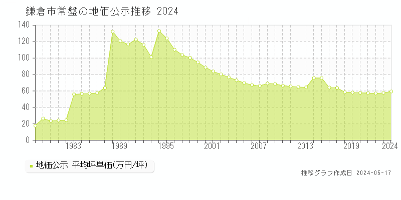 鎌倉市常盤の地価公示推移グラフ 