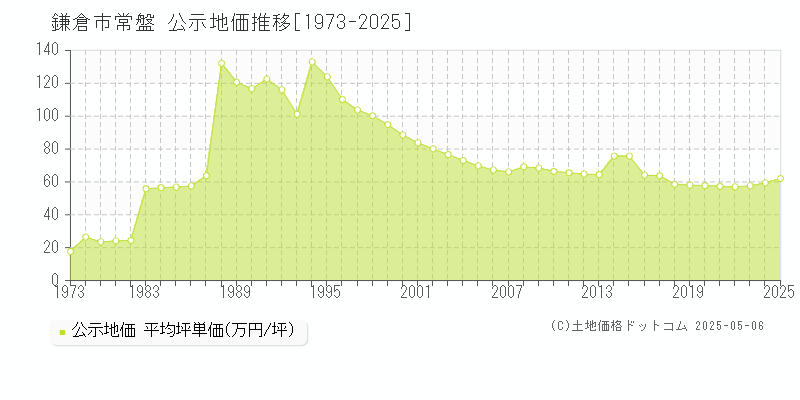 常盤(鎌倉市)の公示地価推移グラフ(坪単価)[1973-2025年]