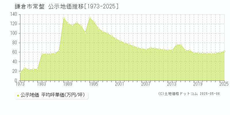 鎌倉市常盤の地価公示推移グラフ 