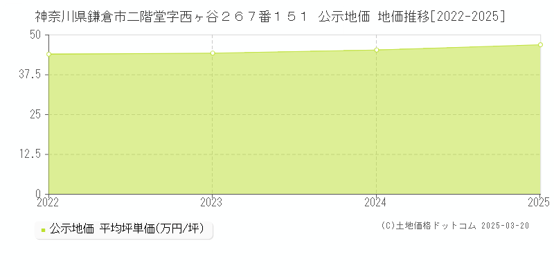 神奈川県鎌倉市二階堂字西ヶ谷２６７番１５１ 公示地価 地価推移[2022-2025]