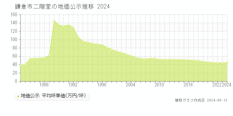 鎌倉市二階堂の地価公示推移グラフ 