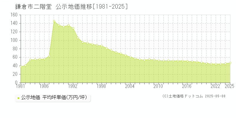 鎌倉市二階堂の地価公示推移グラフ 