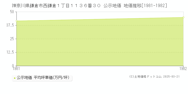 神奈川県鎌倉市西鎌倉１丁目１１３６番３０ 公示地価 地価推移[1981-1982]