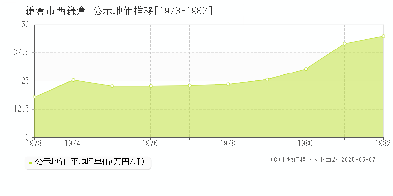 西鎌倉(鎌倉市)の公示地価推移グラフ(坪単価)[1973-1982年]