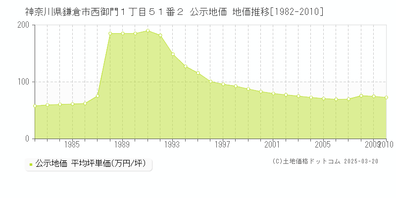 神奈川県鎌倉市西御門１丁目５１番２ 公示地価 地価推移[1982-2010]