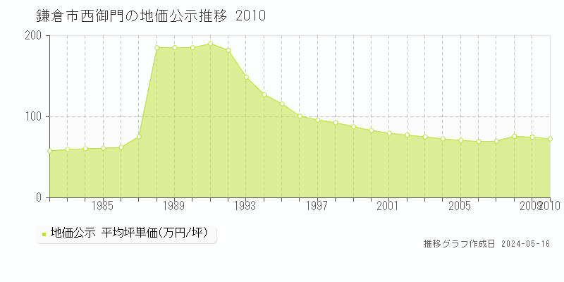 鎌倉市西御門の地価公示推移グラフ 