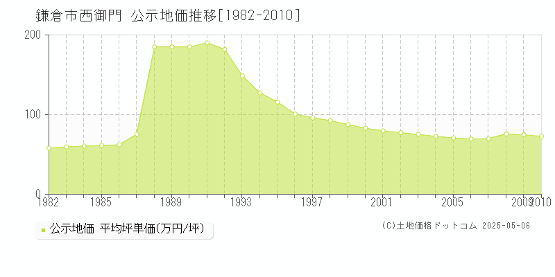 西御門(鎌倉市)の公示地価推移グラフ(坪単価)[1982-2010年]