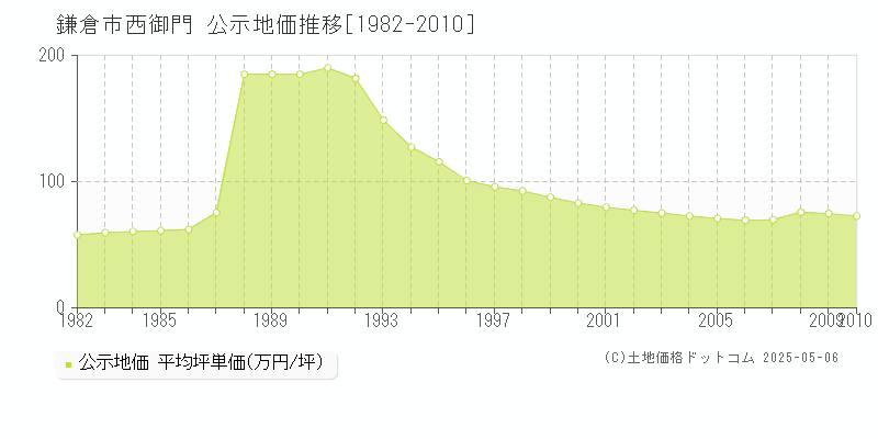 鎌倉市西御門の地価公示推移グラフ 