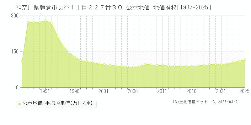 神奈川県鎌倉市長谷１丁目２２７番３０ 公示地価 地価推移[1987-2025]
