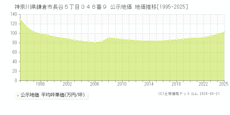 神奈川県鎌倉市長谷５丁目３４８番９ 公示地価 地価推移[1995-2025]