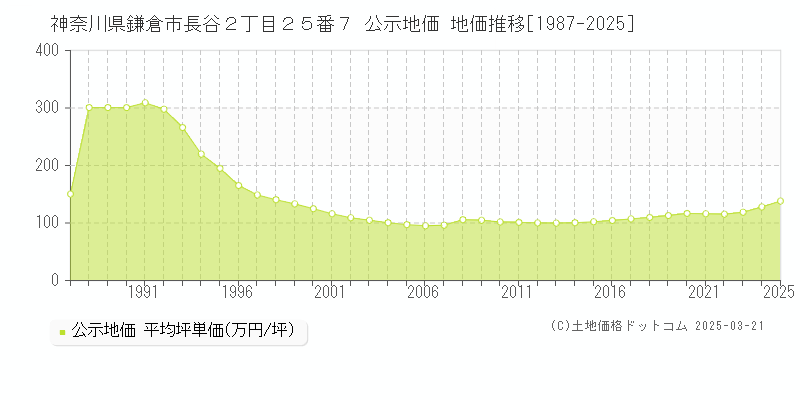 神奈川県鎌倉市長谷２丁目２５番７ 公示地価 地価推移[1987-2025]