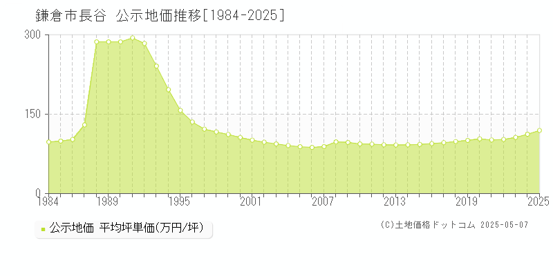 長谷(鎌倉市)の公示地価推移グラフ(坪単価)[1984-2025年]