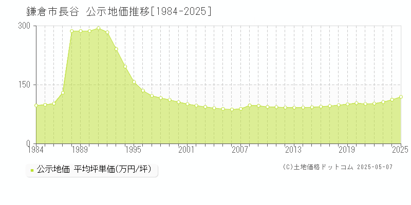 鎌倉市長谷の地価公示推移グラフ 