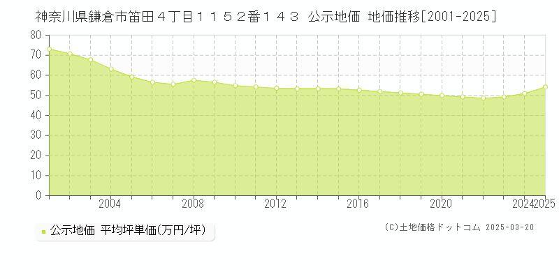 神奈川県鎌倉市笛田４丁目１１５２番１４３ 公示地価 地価推移[2001-2025]