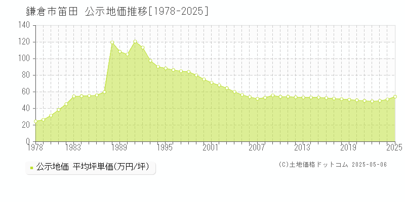笛田(鎌倉市)の公示地価推移グラフ(坪単価)[1978-2025年]