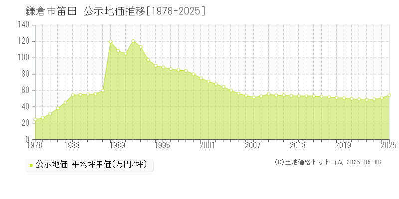 鎌倉市笛田の地価公示推移グラフ 