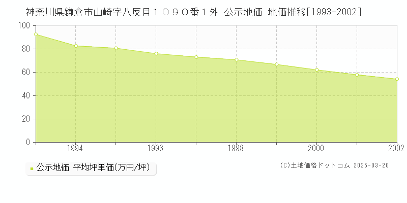 神奈川県鎌倉市山崎字八反目１０９０番１外 公示地価 地価推移[1993-2002]