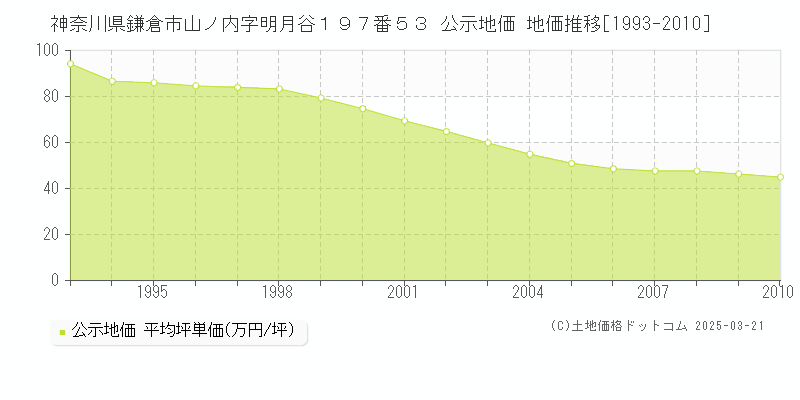神奈川県鎌倉市山ノ内字明月谷１９７番５３ 公示地価 地価推移[1993-2010]