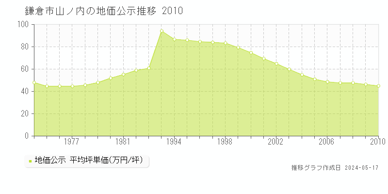 鎌倉市山ノ内の地価公示推移グラフ 