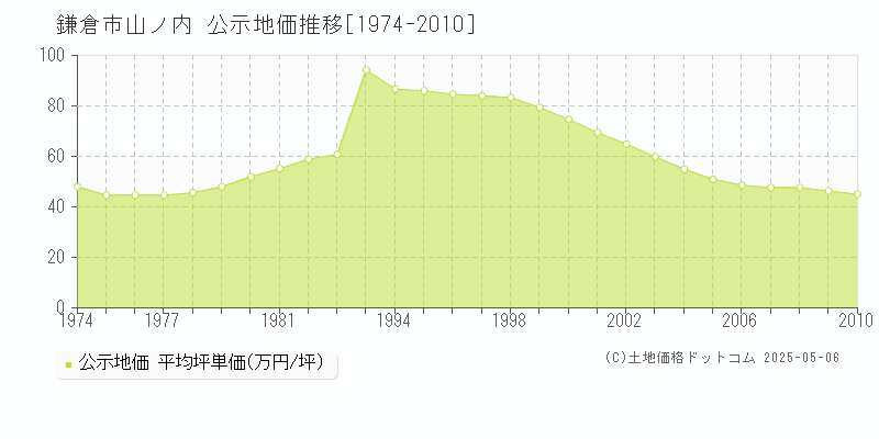 山ノ内(鎌倉市)の公示地価推移グラフ(坪単価)[1974-2010年]