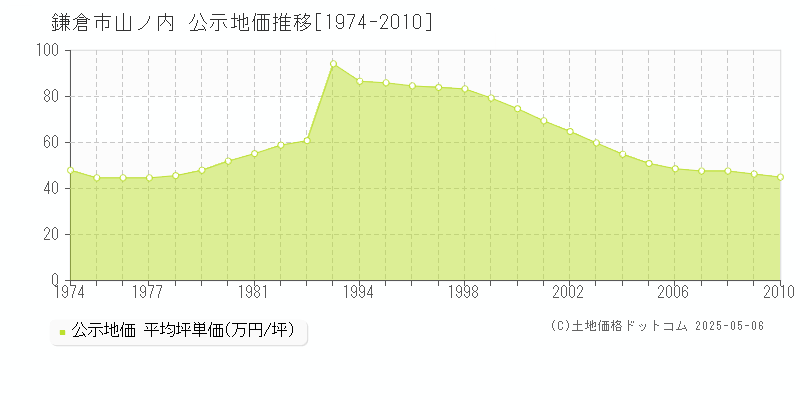 鎌倉市山ノ内の地価公示推移グラフ 