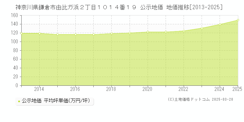 神奈川県鎌倉市由比ガ浜２丁目１０１４番１９ 公示地価 地価推移[2013-2025]