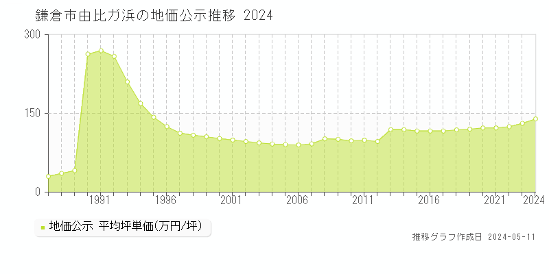 鎌倉市由比ガ浜の地価公示推移グラフ 