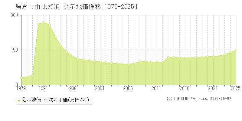 由比ガ浜(鎌倉市)の公示地価推移グラフ(坪単価)[1979-2025年]