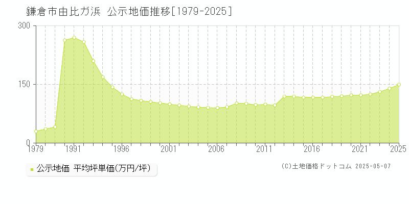 鎌倉市由比ガ浜の地価公示推移グラフ 