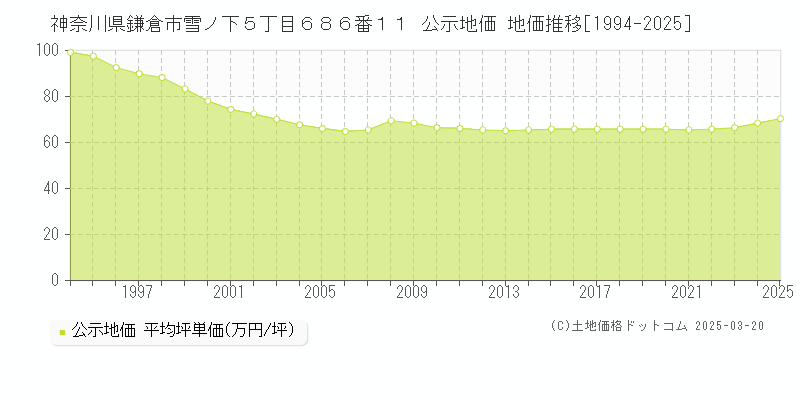 神奈川県鎌倉市雪ノ下５丁目６８６番１１ 公示地価 地価推移[1994-2025]
