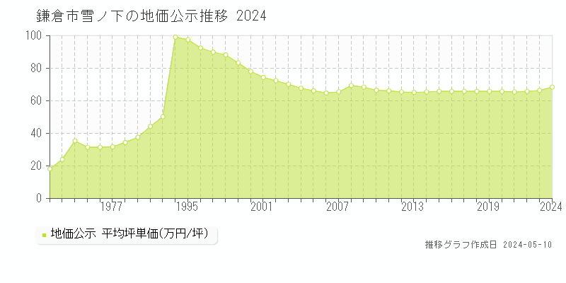 鎌倉市雪ノ下の地価公示推移グラフ 