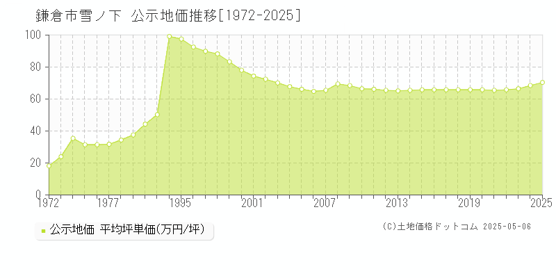 雪ノ下(鎌倉市)の公示地価推移グラフ(坪単価)[1972-2025年]