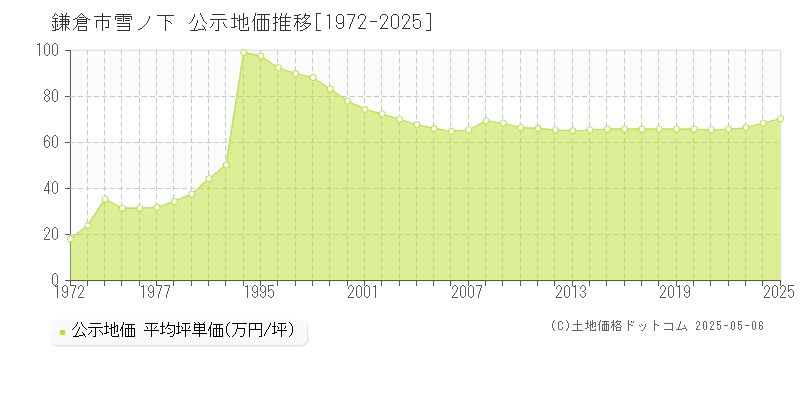 鎌倉市雪ノ下の地価公示推移グラフ 