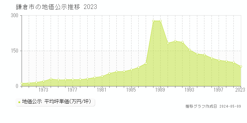 鎌倉市の地価公示推移グラフ 