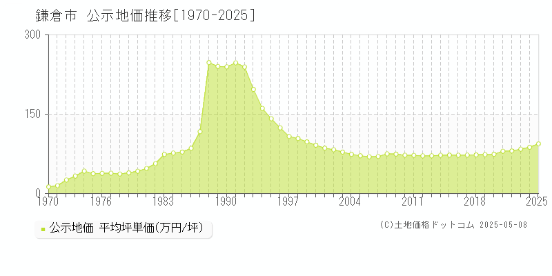鎌倉市(神奈川県)の公示地価推移グラフ(坪単価)[1970-2025年]