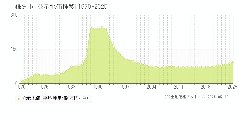 鎌倉市全域の地価公示推移グラフ 