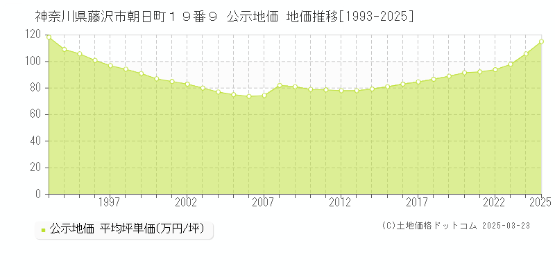 神奈川県藤沢市朝日町１９番９ 公示地価 地価推移[1993-2025]