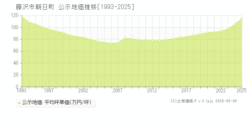 朝日町(藤沢市)の公示地価推移グラフ(坪単価)[1993-2025年]