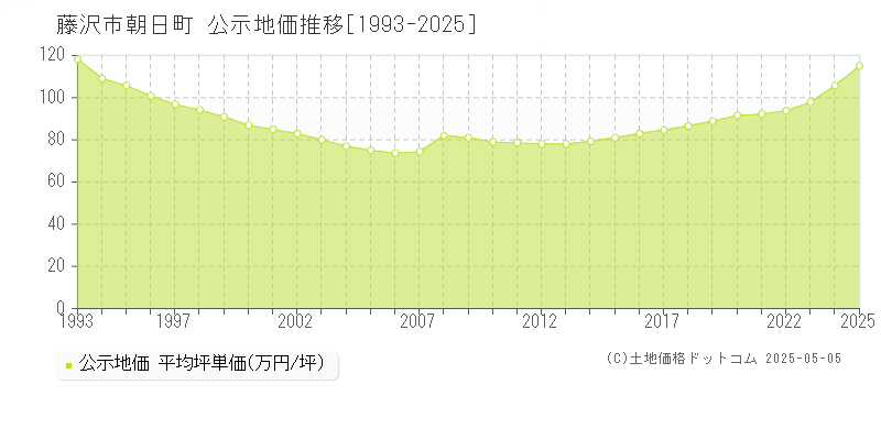 藤沢市朝日町の地価公示推移グラフ 